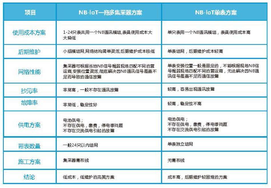 NB-loT一拖多集采器方案與 - NB-loT單表方案對比